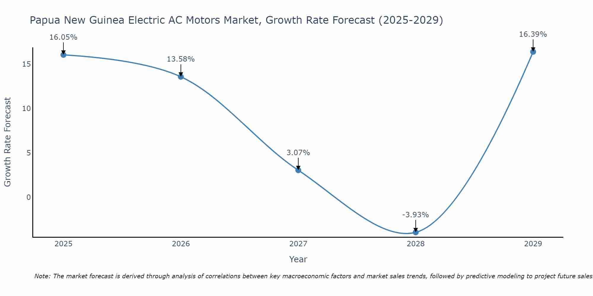 Papua New Guinea Electric AC Motors Market Growth Rate
